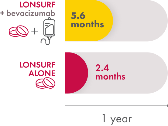 In the SUNLIGHT trial, median progression-free survival with LONSURF + bevacizumab was 5.6 months. Median progression-free survival with LONSURF alone was 2.4 months.